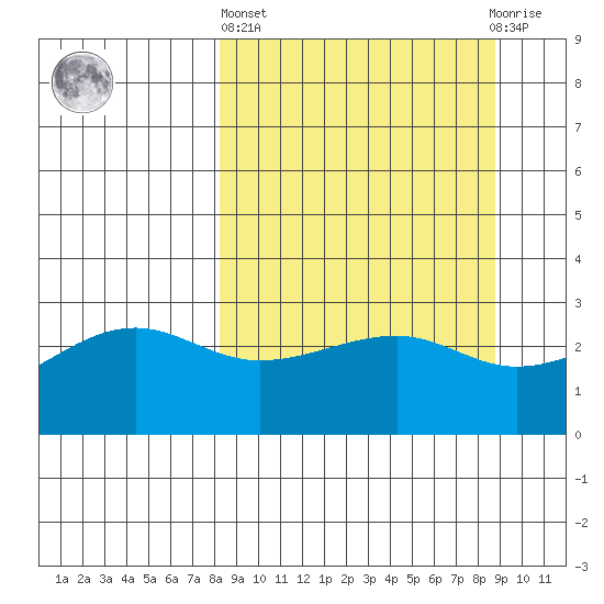 Amukta Island tide chart for Sunday, March 24, 2024
