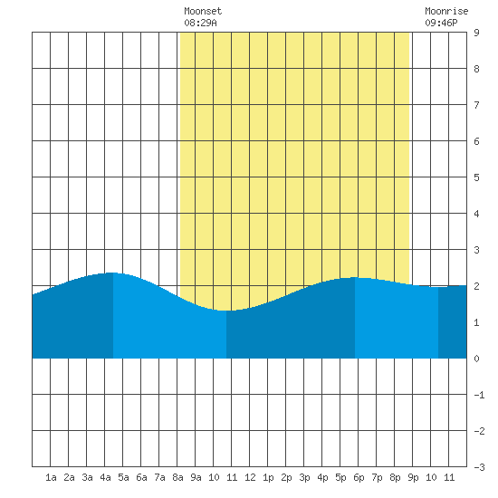 Amukta Island tide chart for Monday, March 25, 2024