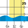 Amukta Island tide chart for Monday, March 25, 2024