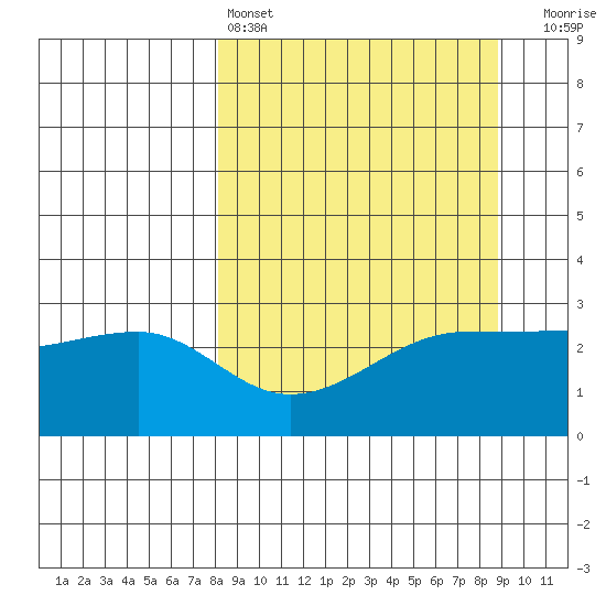 Amukta Island tide chart for Tuesday, March 26, 2024