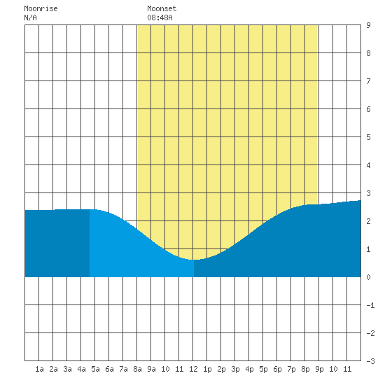Amukta Island tide chart for Wednesday, March 27, 2024