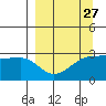 Amukta Island tide chart for Wednesday, March 27, 2024