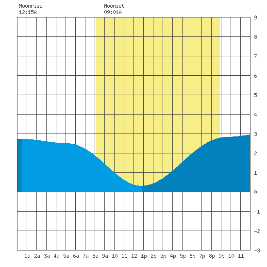 Amukta Island tide chart for Thursday, March 28, 2024