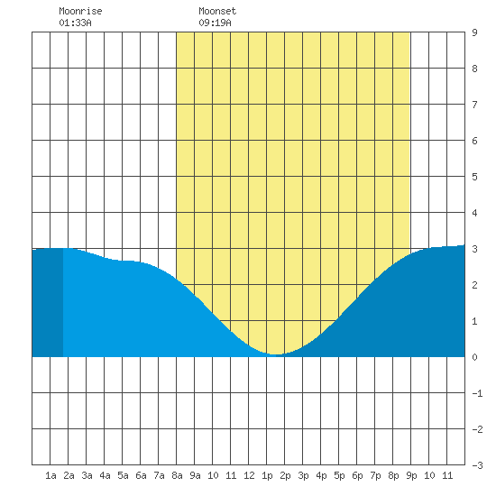 Amukta Island tide chart for Friday, March 29, 2024
