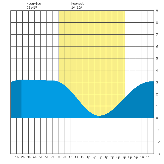 Amukta Island tide chart for Saturday, March 2, 2024