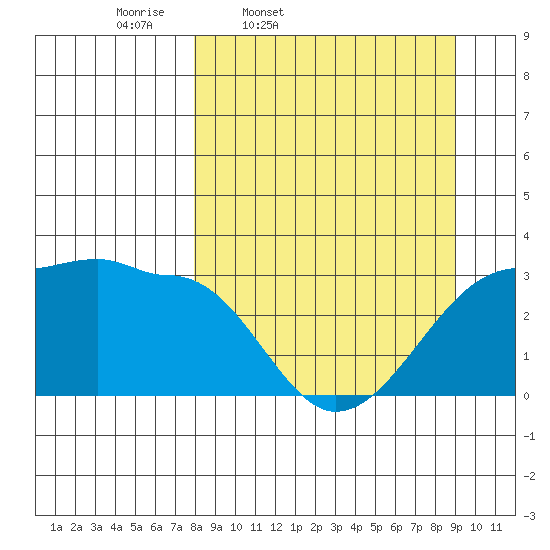 Amukta Island tide chart for Sunday, March 31, 2024