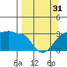 Amukta Island tide chart for Sunday, March 31, 2024