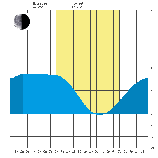 Amukta Island tide chart for Sunday, March 3, 2024