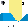 Amukta Island tide chart for Sunday, March 3, 2024
