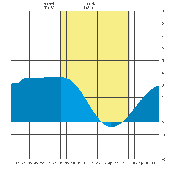 Amukta Island tide chart for Monday, March 4, 2024