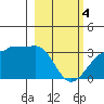 Amukta Island tide chart for Monday, March 4, 2024