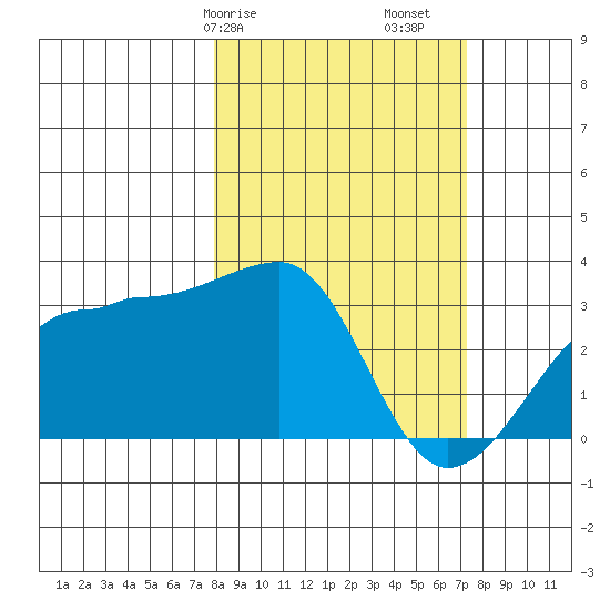 Amukta Island tide chart for Thursday, March 7, 2024