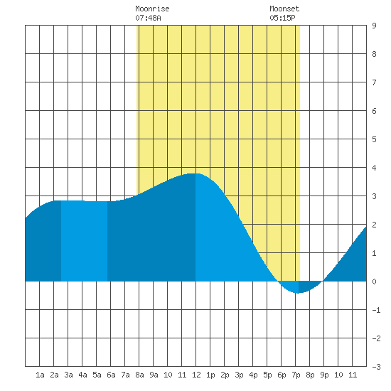 Amukta Island tide chart for Friday, March 8, 2024