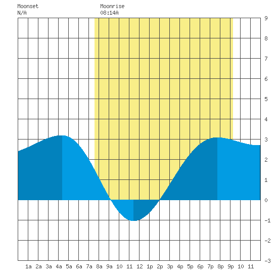 Amukta Island tide chart for Wednesday, April 10, 2024