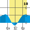 Amukta Island tide chart for Wednesday, April 10, 2024
