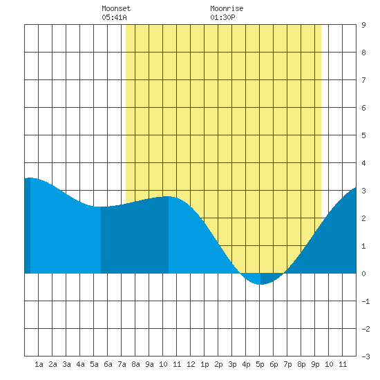 Amukta Island tide chart for Tuesday, April 16, 2024