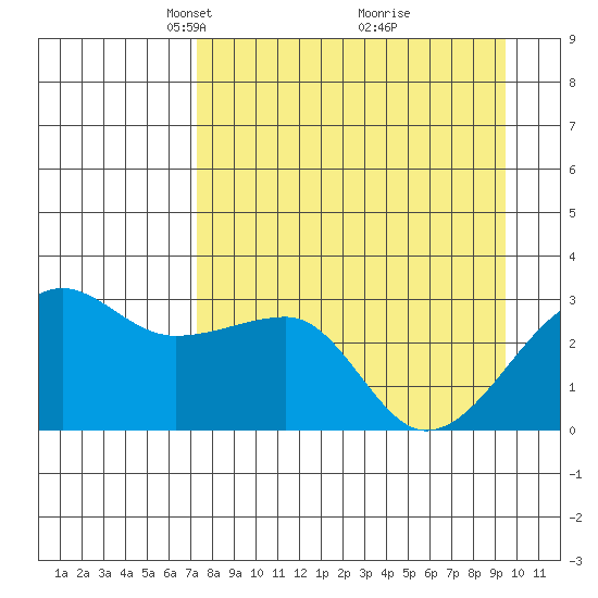 Amukta Island tide chart for Wednesday, April 17, 2024