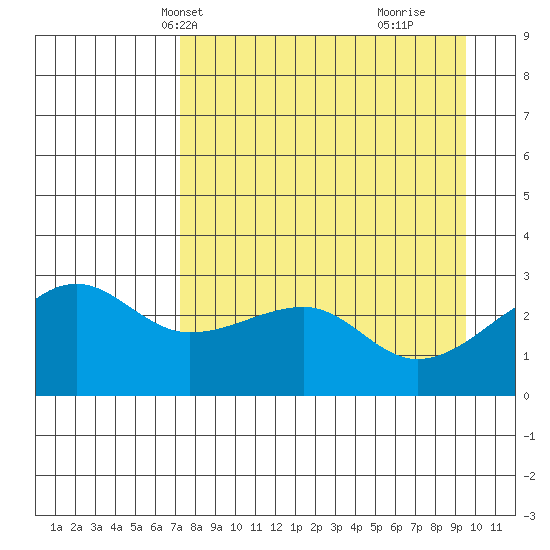 Amukta Island tide chart for Friday, April 19, 2024