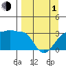 Amukta Island tide chart for Monday, April 1, 2024