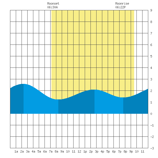 Amukta Island tide chart for Saturday, April 20, 2024