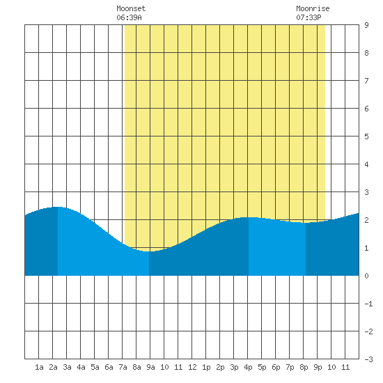 Amukta Island tide chart for Sunday, April 21, 2024