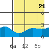Amukta Island tide chart for Sunday, April 21, 2024