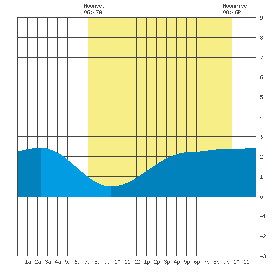 Amukta Island tide chart for Monday, April 22, 2024