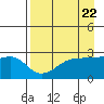 Amukta Island tide chart for Monday, April 22, 2024