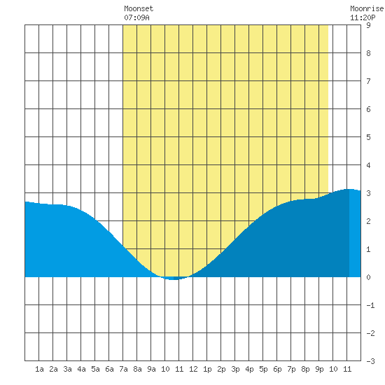 Amukta Island tide chart for Wednesday, April 24, 2024