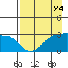 Amukta Island tide chart for Wednesday, April 24, 2024