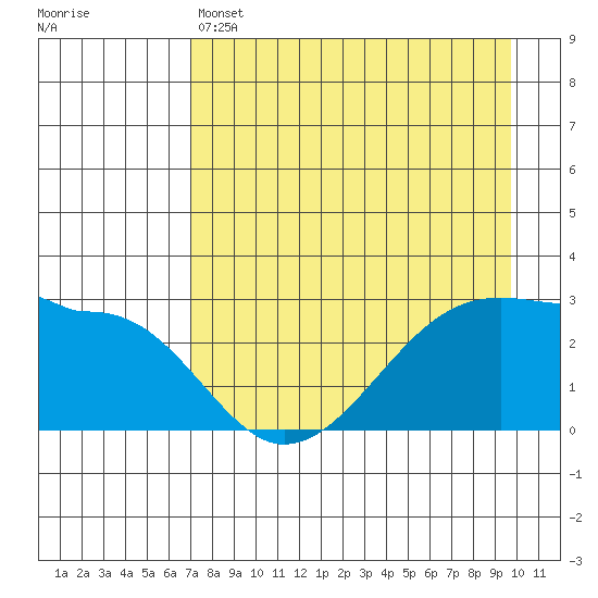 Amukta Island tide chart for Thursday, April 25, 2024