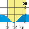 Amukta Island tide chart for Thursday, April 25, 2024