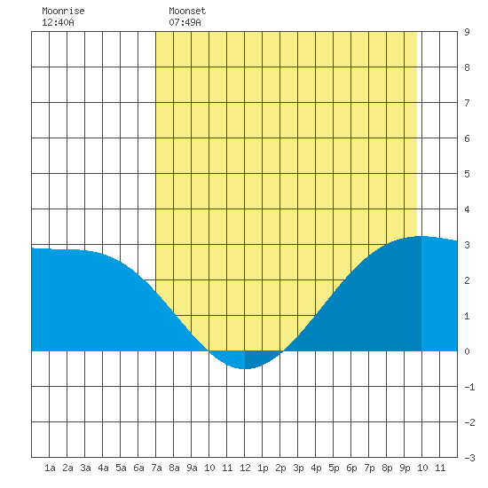 Amukta Island tide chart for Friday, April 26, 2024