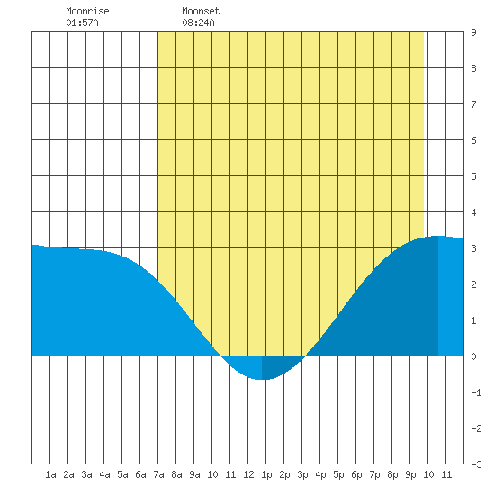 Amukta Island tide chart for Saturday, April 27, 2024