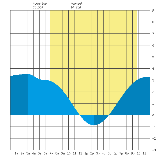 Amukta Island tide chart for Monday, April 29, 2024