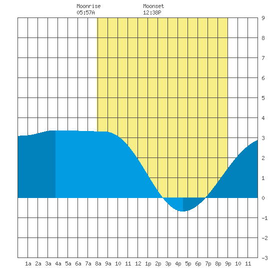 Amukta Island tide chart for Tuesday, April 2, 2024