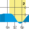 Amukta Island tide chart for Tuesday, April 2, 2024