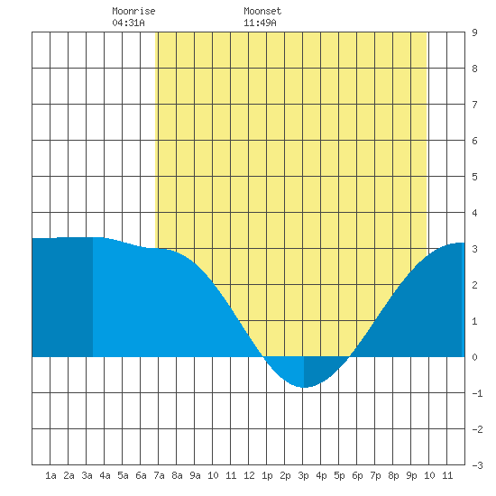 Amukta Island tide chart for Tuesday, April 30, 2024