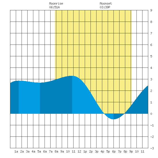 Amukta Island tide chart for Thursday, April 4, 2024