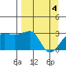 Amukta Island tide chart for Thursday, April 4, 2024