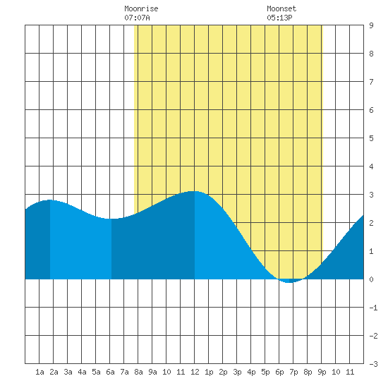 Amukta Island tide chart for Friday, April 5, 2024