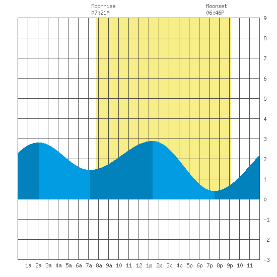 Amukta Island tide chart for Saturday, April 6, 2024