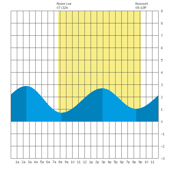 Amukta Island tide chart for Sunday, April 7, 2024
