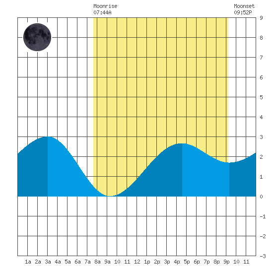 Amukta Island tide chart for Monday, April 8, 2024