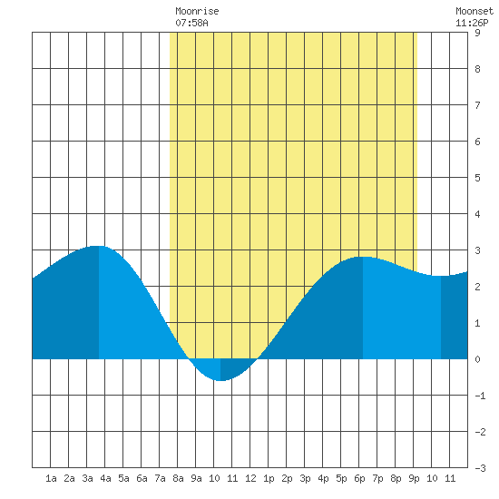 Amukta Island tide chart for Tuesday, April 9, 2024