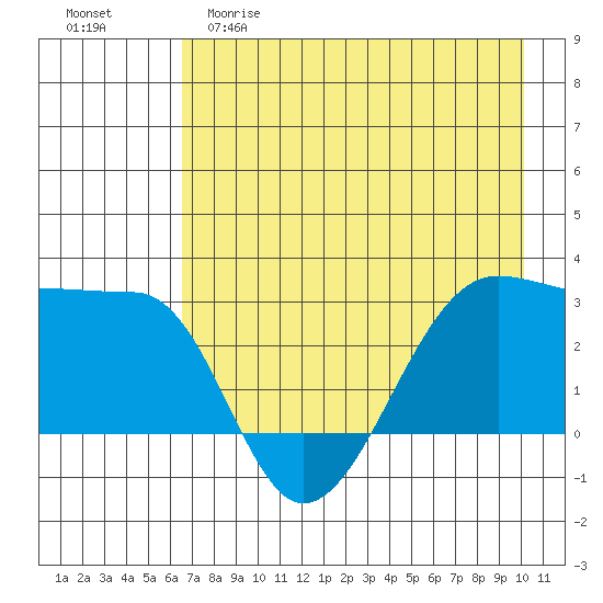 Amukta Island tide chart for Friday, May 10, 2024