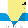 Amukta Island tide chart for Friday, May 10, 2024
