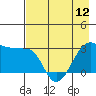 Amukta Island tide chart for Sunday, May 12, 2024