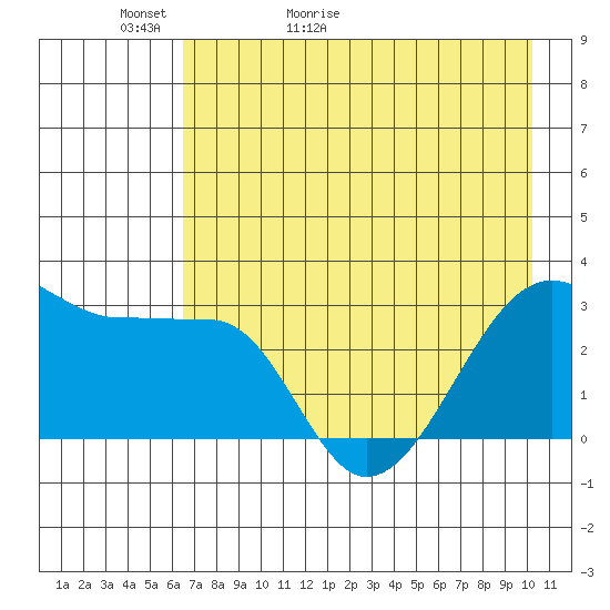 Amukta Island tide chart for Monday, May 13, 2024