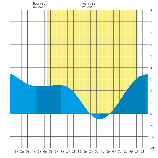 Amukta Island tide chart for Tuesday, May 14, 2024